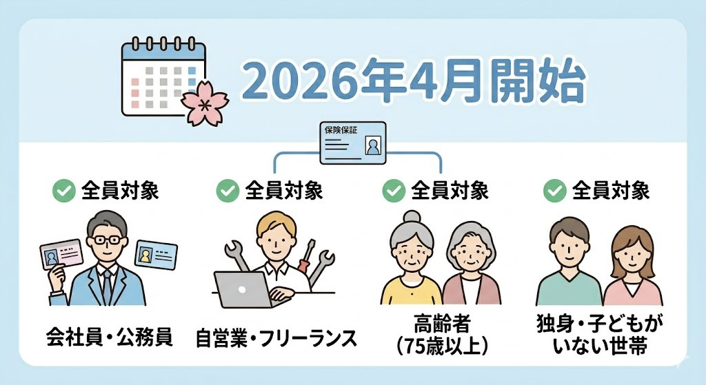 対象者と開始時期